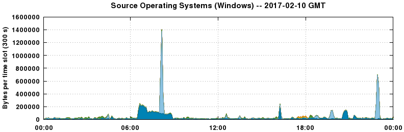 Source Operating Systems (Windows)