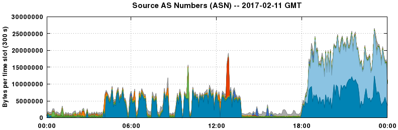 Source AS Numbers (ASNs)