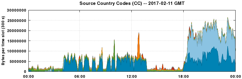 Source Country Codes (CCs)