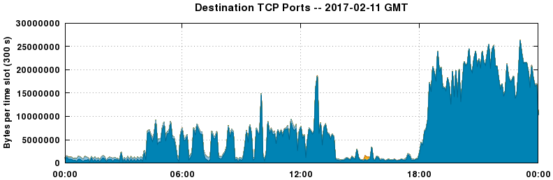 Destination TCP Ports