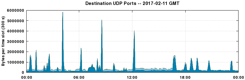 Destination UDP Ports