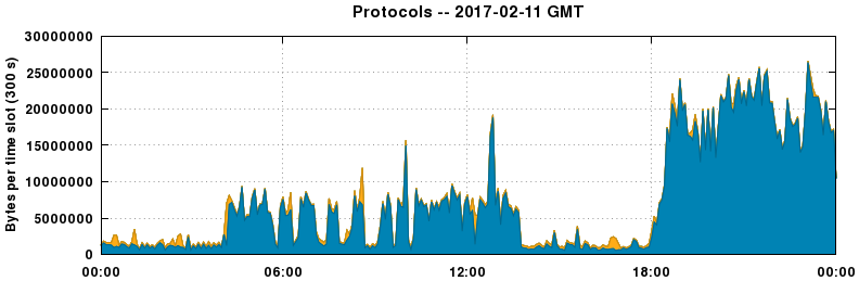 Protocols