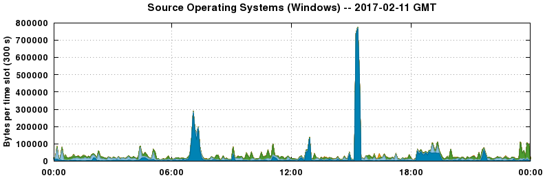Source Operating Systems (Windows)