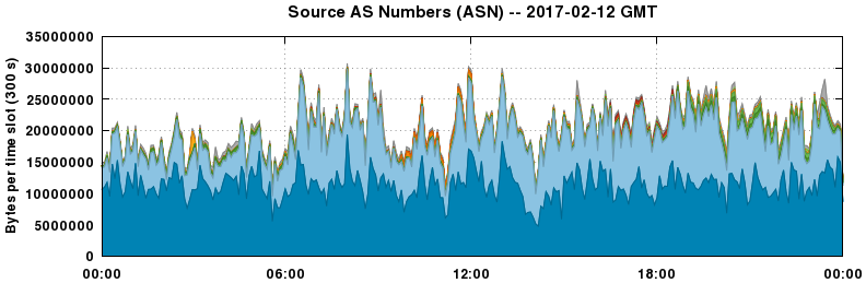 Source AS Numbers (ASNs)