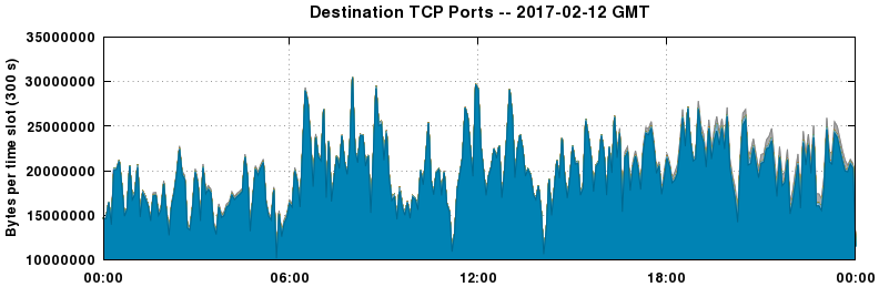Destination TCP Ports