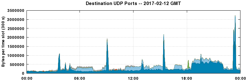Destination UDP Ports