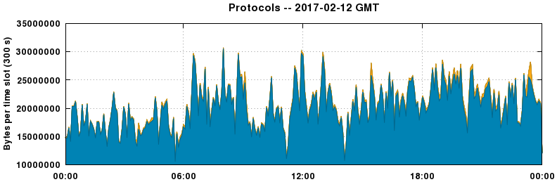 Protocols