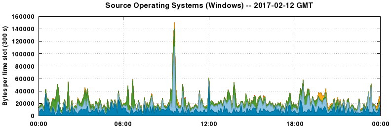 Source Operating Systems (Windows)