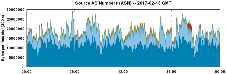Source AS Numbers (ASNs)