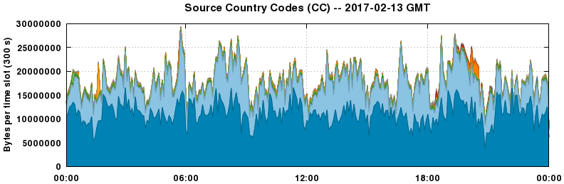 Source Country Codes (CCs)