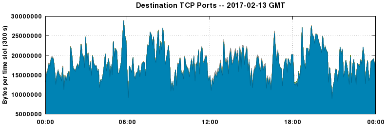 Destination TCP Ports