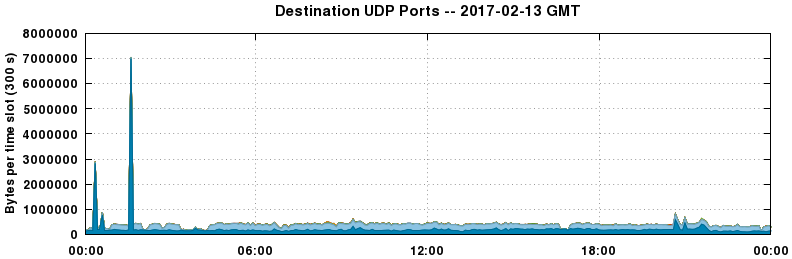 Destination UDP Ports