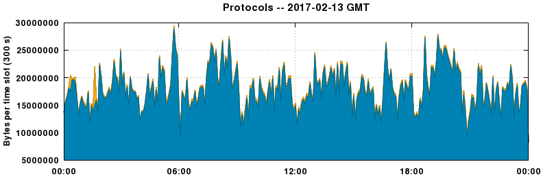 Protocols