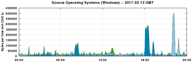 Source Operating Systems (Windows)