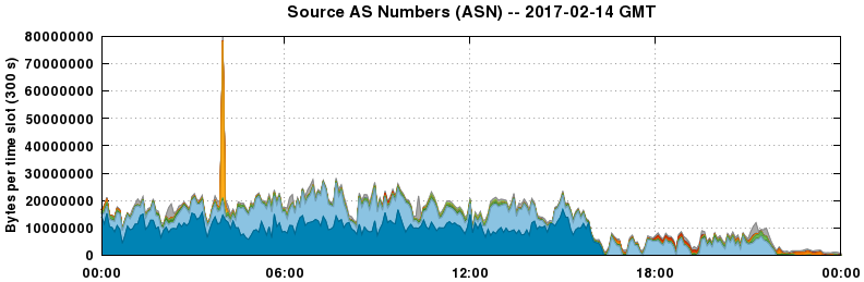 Source AS Numbers (ASNs)