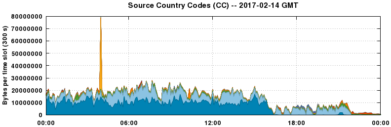 Source Country Codes (CCs)