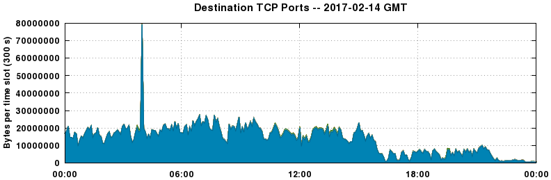 Destination TCP Ports