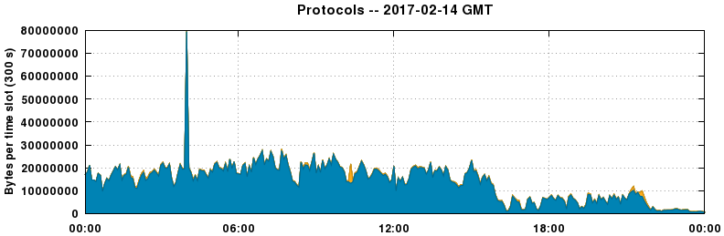 Protocols