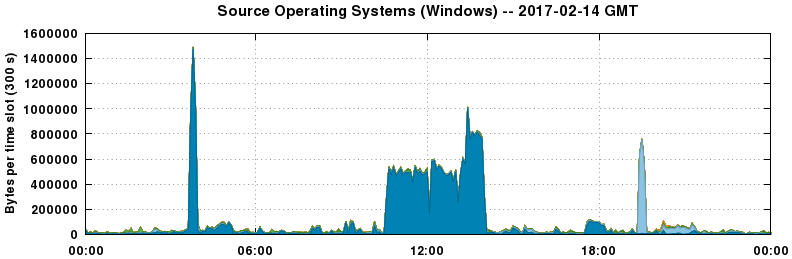 Source Operating Systems (Windows)