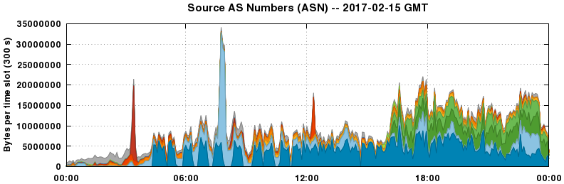 Source AS Numbers (ASNs)