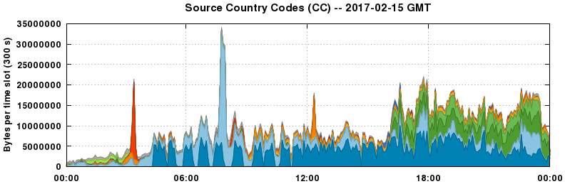 Source Country Codes (CCs)