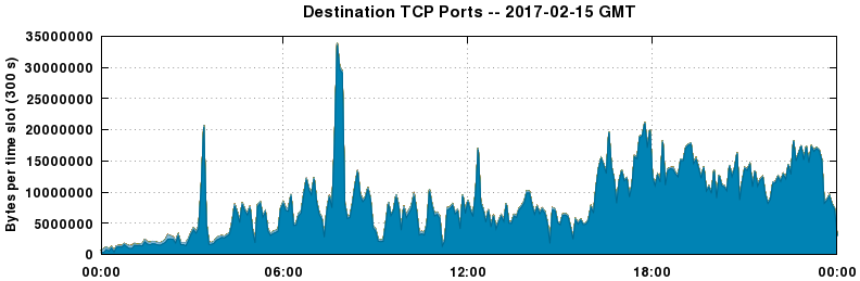 Destination TCP Ports