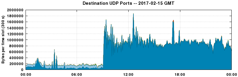 Destination UDP Ports