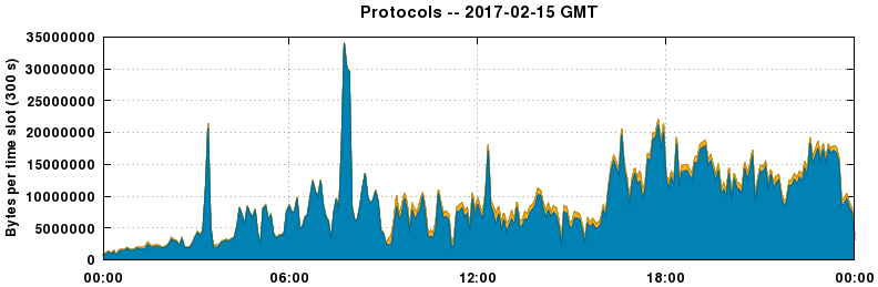 Protocols