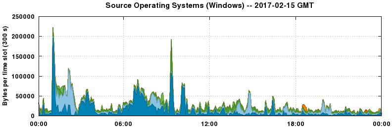 Source Operating Systems (Windows)