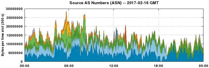 Source AS Numbers (ASNs)