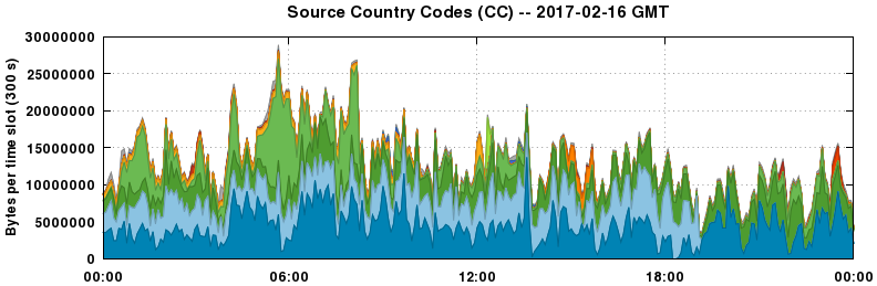 Source Country Codes (CCs)