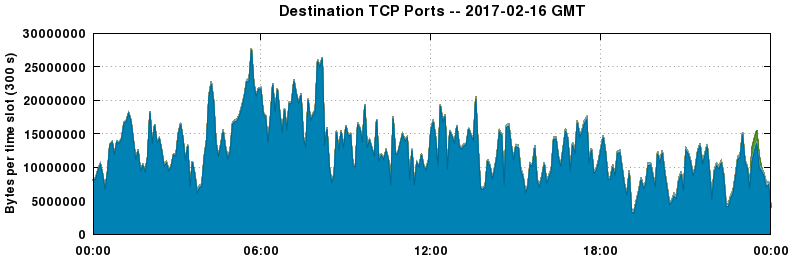 Destination TCP Ports