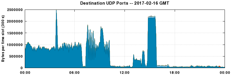 Destination UDP Ports