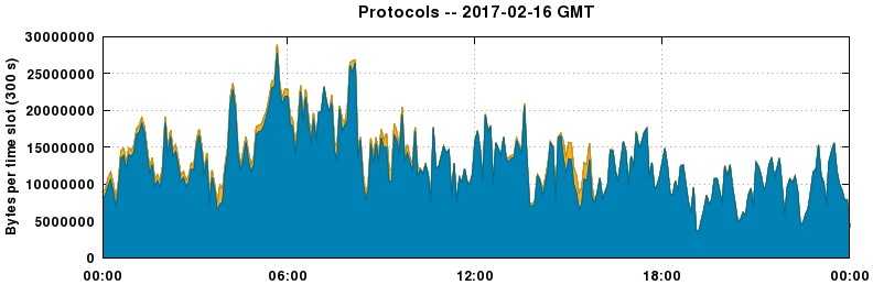 Protocols
