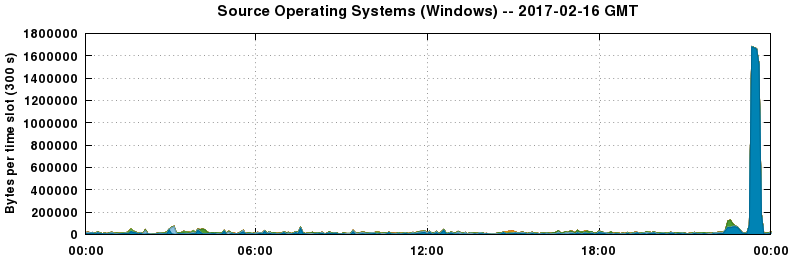 Source Operating Systems (Windows)