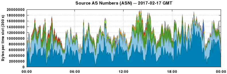 Source AS Numbers (ASNs)