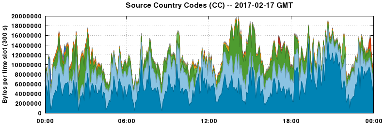 Source Country Codes (CCs)