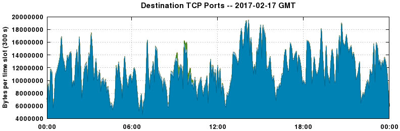 Destination TCP Ports