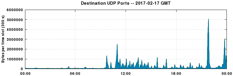 Destination UDP Ports