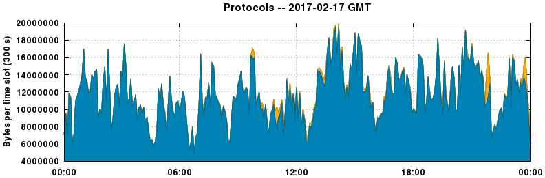 Protocols