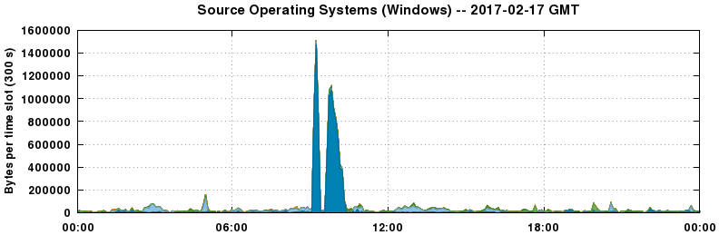 Source Operating Systems (Windows)