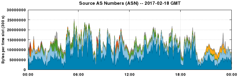 Source AS Numbers (ASNs)