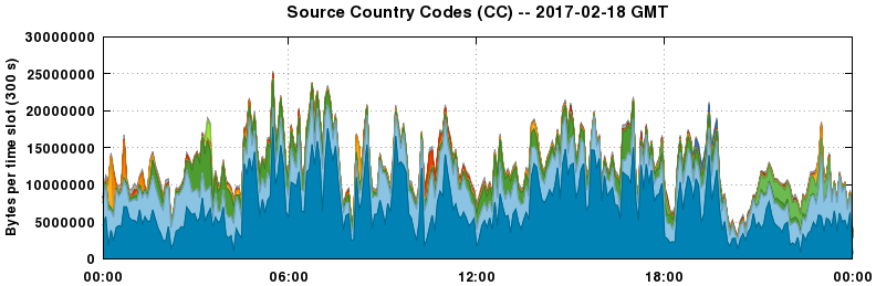 Source Country Codes (CCs)