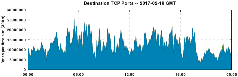 Destination TCP Ports