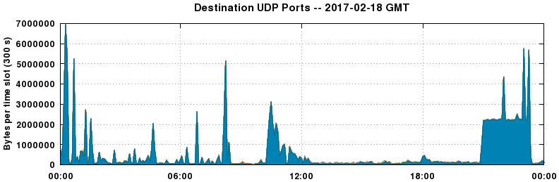 Destination UDP Ports