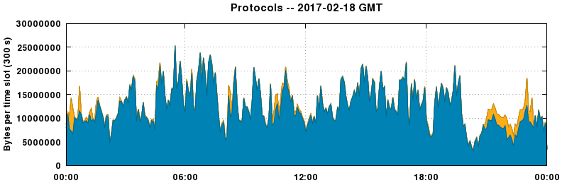 Protocols