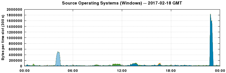 Source Operating Systems (Windows)