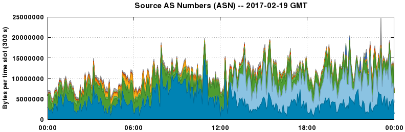 Source AS Numbers (ASNs)