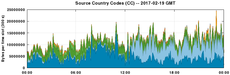 Source Country Codes (CCs)