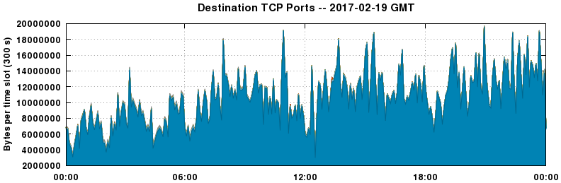 Destination TCP Ports